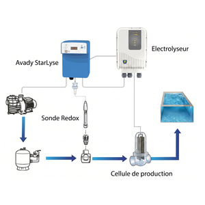 Régulateur Redox/ORP pour électrolyseur - Starlyse - AVADY - Pool Planet